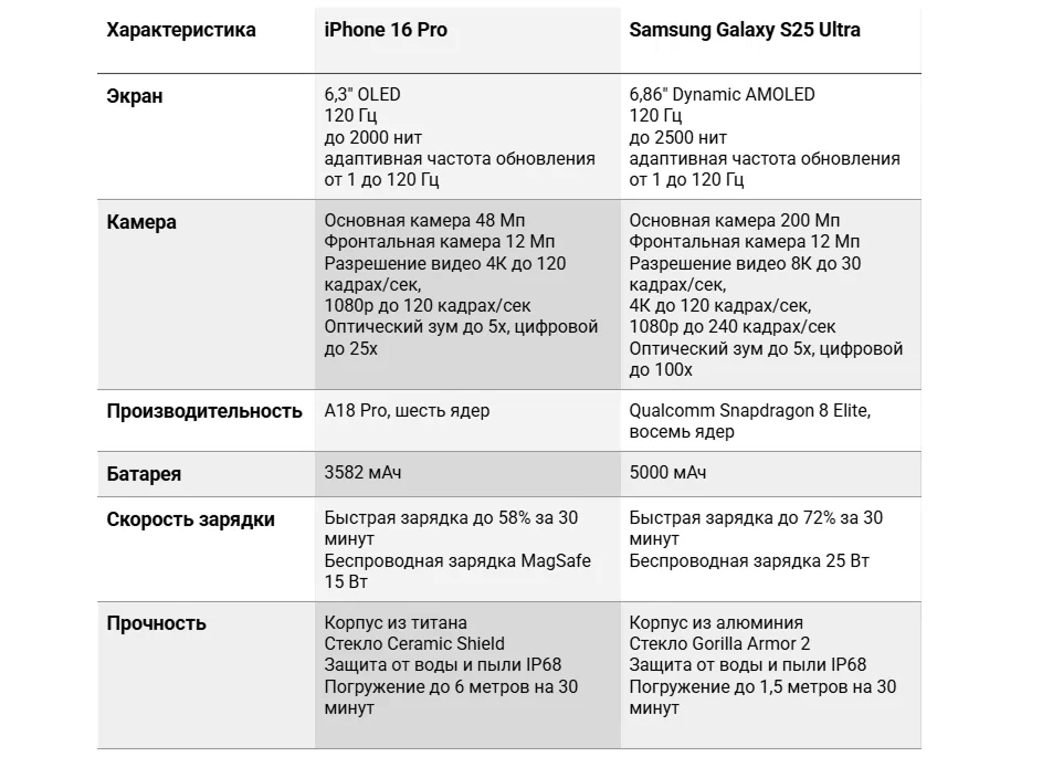 Сравнение флагманов 2025: iPhone 16 Pro против Samsung S25 Ultra